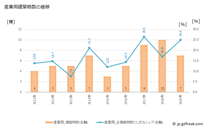 グラフ 年次 睦沢町(ﾑﾂｻﾞﾜﾏﾁ 千葉県)の建築着工の動向 産業用建築物数の推移