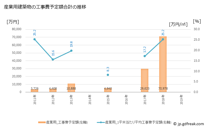 グラフ 年次 睦沢町(ﾑﾂｻﾞﾜﾏﾁ 千葉県)の建築着工の動向 産業用建築物の工事費予定額合計の推移