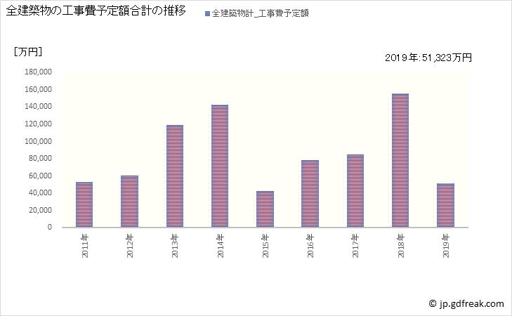 グラフ 年次 睦沢町(ﾑﾂｻﾞﾜﾏﾁ 千葉県)の建築着工の動向 全建築物の工事費予定額合計の推移