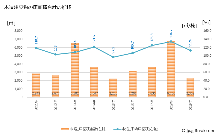 グラフ 年次 睦沢町(ﾑﾂｻﾞﾜﾏﾁ 千葉県)の建築着工の動向 木造建築物の床面積合計の推移