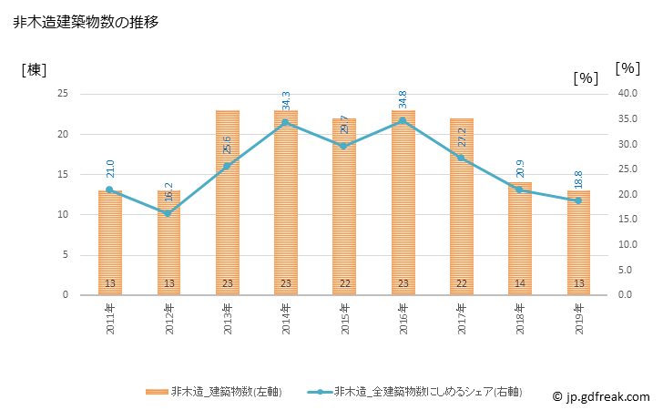 グラフ 年次 長生村(ﾁｮｳｾｲﾑﾗ 千葉県)の建築着工の動向 非木造建築物数の推移