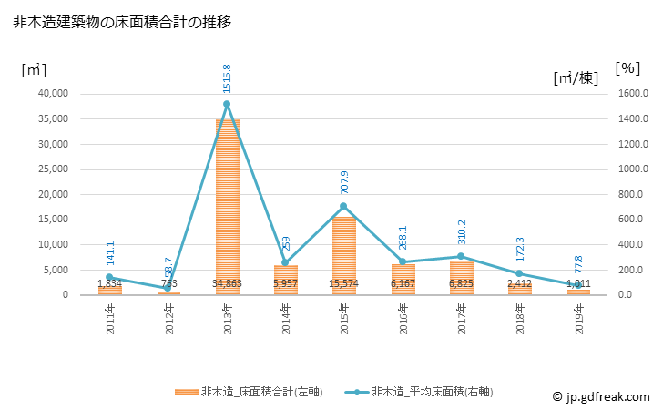 グラフ 年次 長生村(ﾁｮｳｾｲﾑﾗ 千葉県)の建築着工の動向 非木造建築物の床面積合計の推移