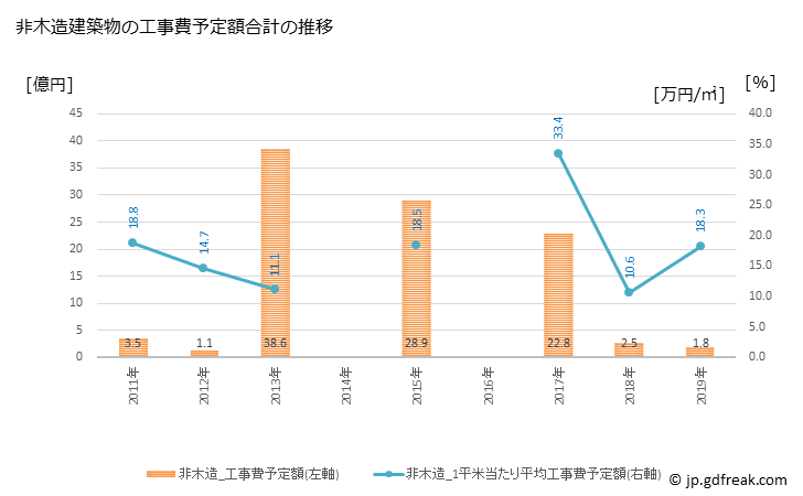 グラフ 年次 長生村(ﾁｮｳｾｲﾑﾗ 千葉県)の建築着工の動向 非木造建築物の工事費予定額合計の推移