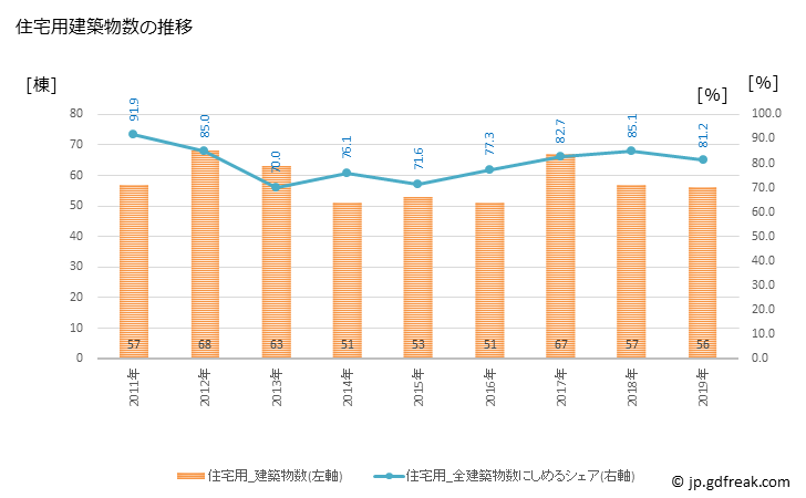 グラフ 年次 長生村(ﾁｮｳｾｲﾑﾗ 千葉県)の建築着工の動向 住宅用建築物数の推移