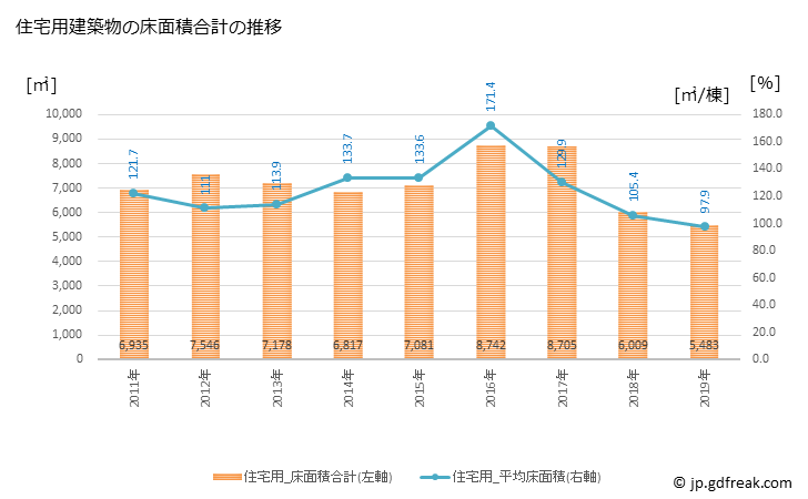 グラフ 年次 長生村(ﾁｮｳｾｲﾑﾗ 千葉県)の建築着工の動向 住宅用建築物の床面積合計の推移