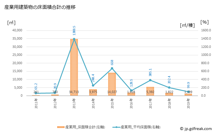 グラフ 年次 長生村(ﾁｮｳｾｲﾑﾗ 千葉県)の建築着工の動向 産業用建築物の床面積合計の推移