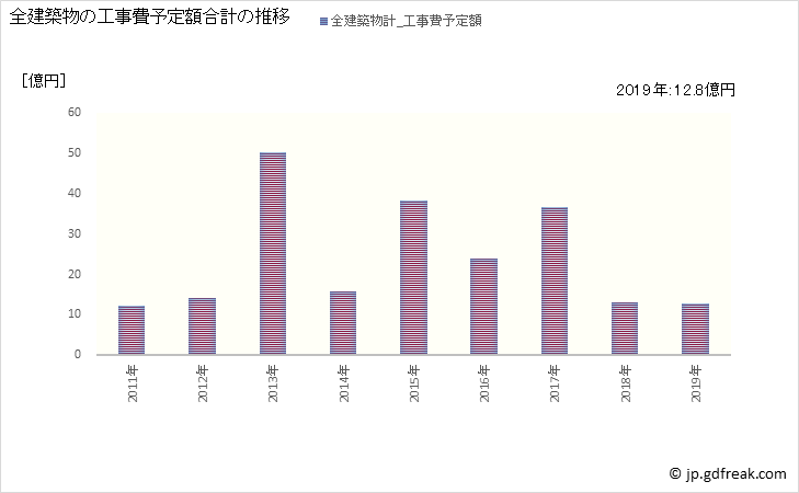 グラフ 年次 長生村(ﾁｮｳｾｲﾑﾗ 千葉県)の建築着工の動向 全建築物の工事費予定額合計の推移