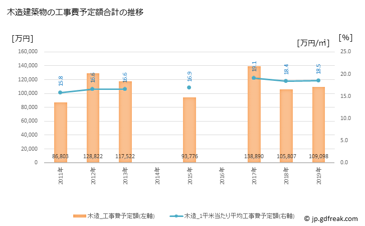 グラフ 年次 長生村(ﾁｮｳｾｲﾑﾗ 千葉県)の建築着工の動向 木造建築物の工事費予定額合計の推移