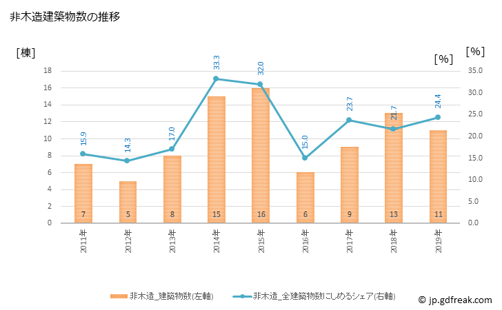 グラフ 年次 白子町(ｼﾗｺﾏﾁ 千葉県)の建築着工の動向 非木造建築物数の推移