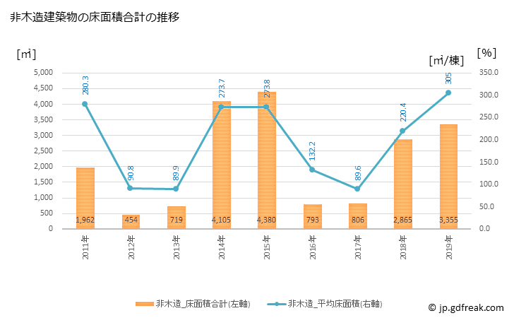 グラフ 年次 白子町(ｼﾗｺﾏﾁ 千葉県)の建築着工の動向 非木造建築物の床面積合計の推移