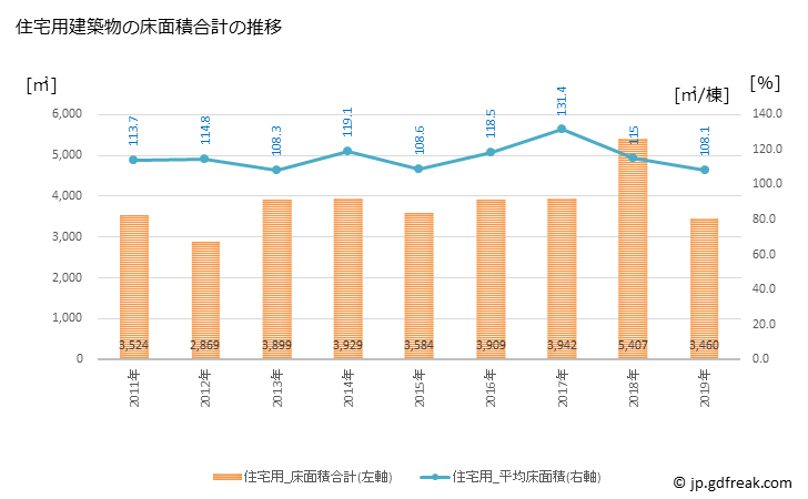 グラフ 年次 白子町(ｼﾗｺﾏﾁ 千葉県)の建築着工の動向 住宅用建築物の床面積合計の推移