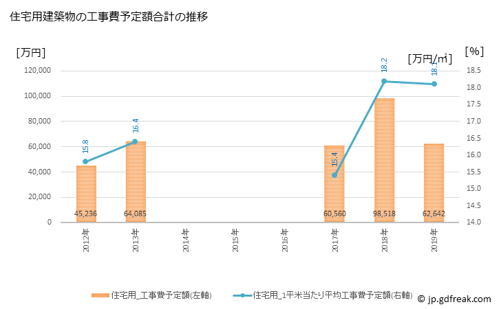 グラフ 年次 白子町(ｼﾗｺﾏﾁ 千葉県)の建築着工の動向 住宅用建築物の工事費予定額合計の推移