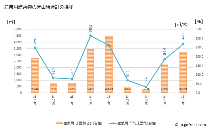 グラフ 年次 白子町(ｼﾗｺﾏﾁ 千葉県)の建築着工の動向 産業用建築物の床面積合計の推移