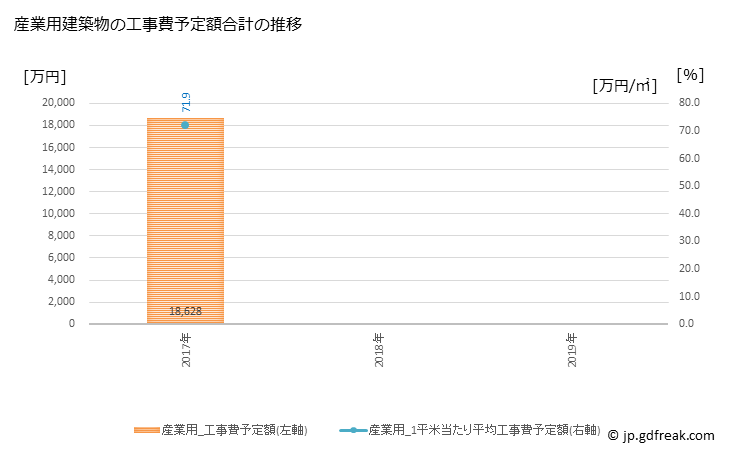 グラフ 年次 白子町(ｼﾗｺﾏﾁ 千葉県)の建築着工の動向 産業用建築物の工事費予定額合計の推移