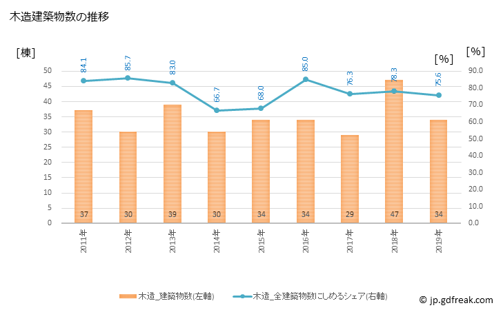 グラフ 年次 白子町(ｼﾗｺﾏﾁ 千葉県)の建築着工の動向 木造建築物数の推移