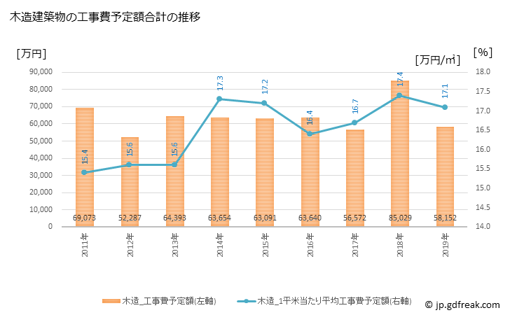 グラフ 年次 白子町(ｼﾗｺﾏﾁ 千葉県)の建築着工の動向 木造建築物の工事費予定額合計の推移