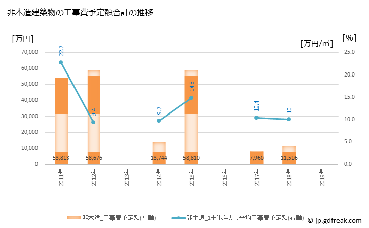 グラフ 年次 長柄町(ﾅｶﾞﾗﾏﾁ 千葉県)の建築着工の動向 非木造建築物の工事費予定額合計の推移