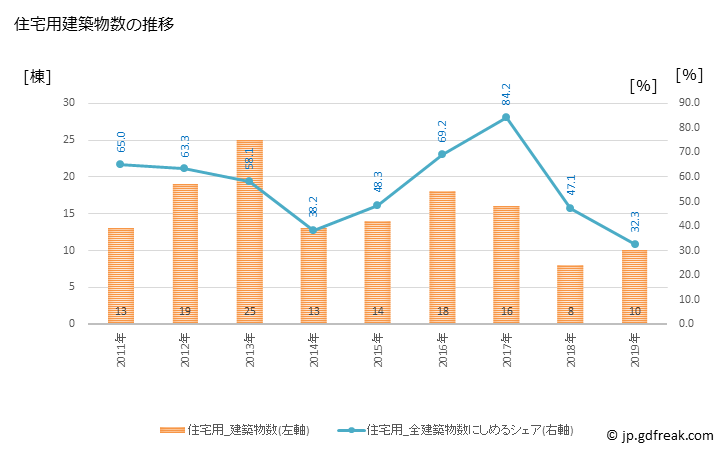 グラフ 年次 長柄町(ﾅｶﾞﾗﾏﾁ 千葉県)の建築着工の動向 住宅用建築物数の推移