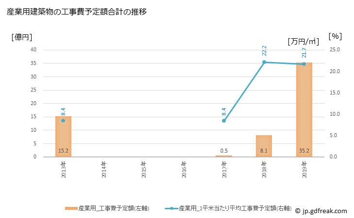 グラフ 年次 長柄町(ﾅｶﾞﾗﾏﾁ 千葉県)の建築着工の動向 産業用建築物の工事費予定額合計の推移