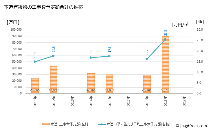 グラフ 年次 長柄町(ﾅｶﾞﾗﾏﾁ 千葉県)の建築着工の動向 木造建築物の工事費予定額合計の推移