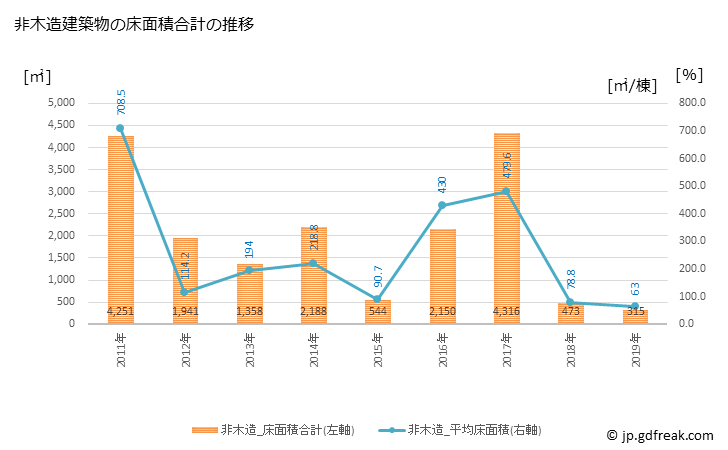 グラフ 年次 長南町(ﾁｮｳﾅﾝﾏﾁ 千葉県)の建築着工の動向 非木造建築物の床面積合計の推移