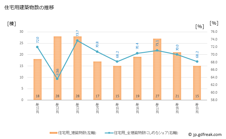 グラフ 年次 長南町(ﾁｮｳﾅﾝﾏﾁ 千葉県)の建築着工の動向 住宅用建築物数の推移