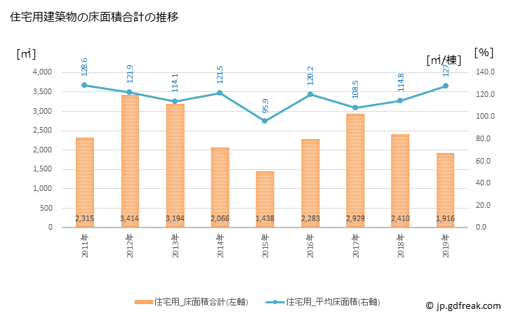 グラフ 年次 長南町(ﾁｮｳﾅﾝﾏﾁ 千葉県)の建築着工の動向 住宅用建築物の床面積合計の推移