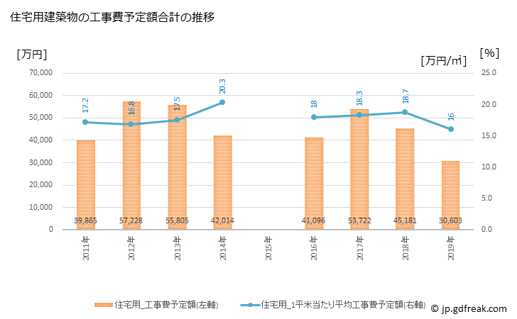 グラフ 年次 長南町(ﾁｮｳﾅﾝﾏﾁ 千葉県)の建築着工の動向 住宅用建築物の工事費予定額合計の推移
