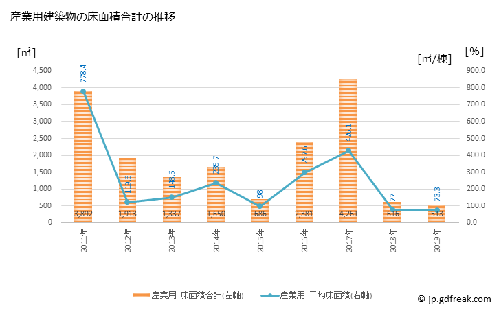 グラフ 年次 長南町(ﾁｮｳﾅﾝﾏﾁ 千葉県)の建築着工の動向 産業用建築物の床面積合計の推移