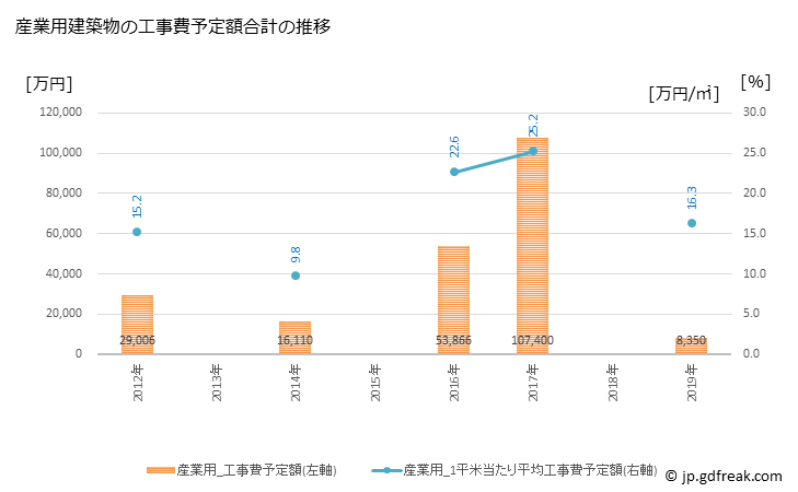 グラフ 年次 長南町(ﾁｮｳﾅﾝﾏﾁ 千葉県)の建築着工の動向 産業用建築物の工事費予定額合計の推移