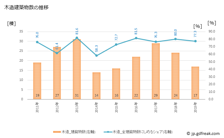 グラフ 年次 長南町(ﾁｮｳﾅﾝﾏﾁ 千葉県)の建築着工の動向 木造建築物数の推移