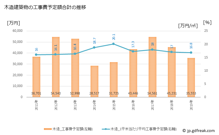 グラフ 年次 長南町(ﾁｮｳﾅﾝﾏﾁ 千葉県)の建築着工の動向 木造建築物の工事費予定額合計の推移
