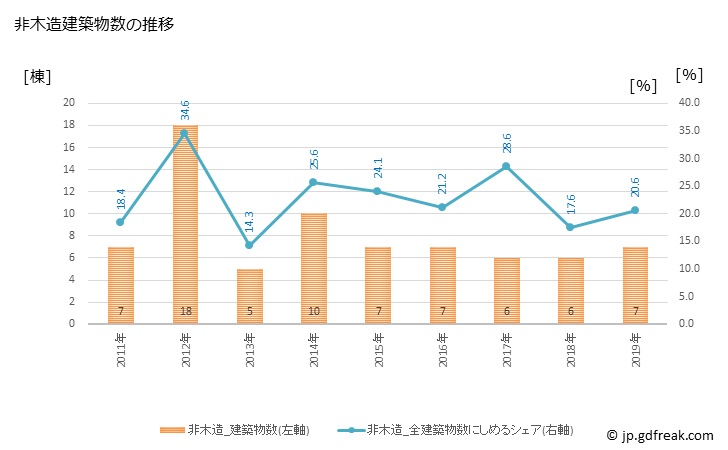 グラフ 年次 大多喜町(ｵｵﾀｷﾏﾁ 千葉県)の建築着工の動向 非木造建築物数の推移