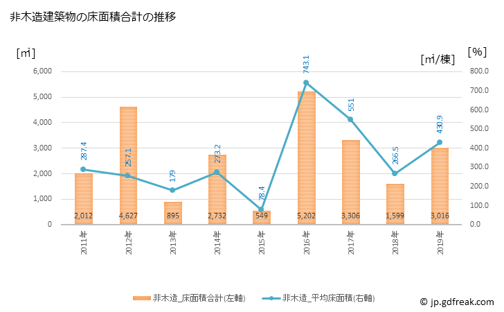 グラフ 年次 大多喜町(ｵｵﾀｷﾏﾁ 千葉県)の建築着工の動向 非木造建築物の床面積合計の推移
