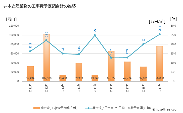 グラフ 年次 大多喜町(ｵｵﾀｷﾏﾁ 千葉県)の建築着工の動向 非木造建築物の工事費予定額合計の推移