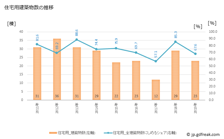 グラフ 年次 大多喜町(ｵｵﾀｷﾏﾁ 千葉県)の建築着工の動向 住宅用建築物数の推移