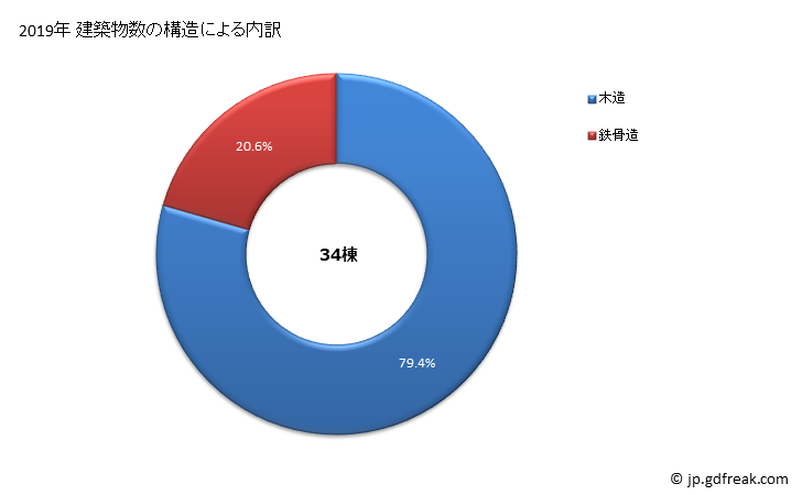 グラフ 年次 大多喜町(ｵｵﾀｷﾏﾁ 千葉県)の建築着工の動向 建築物数の構造による内訳