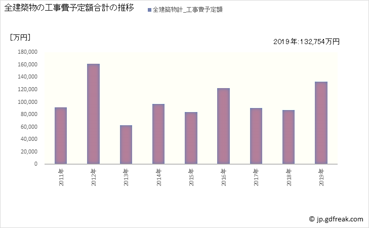 グラフ 年次 大多喜町(ｵｵﾀｷﾏﾁ 千葉県)の建築着工の動向 全建築物の工事費予定額合計の推移