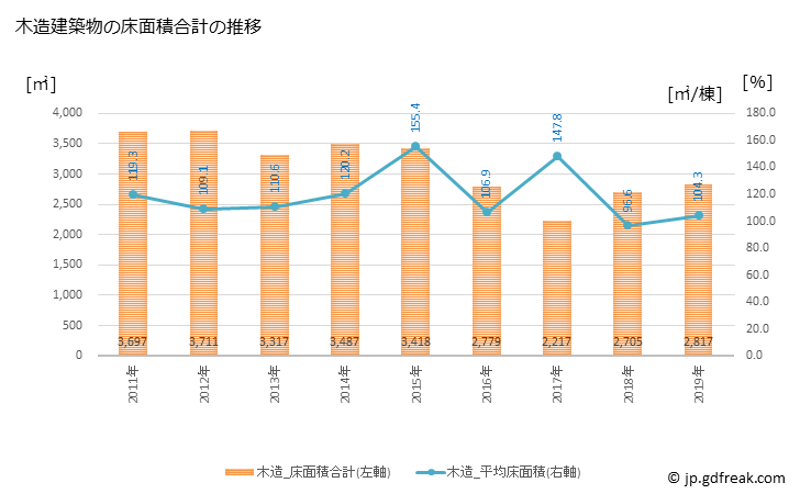 グラフ 年次 大多喜町(ｵｵﾀｷﾏﾁ 千葉県)の建築着工の動向 木造建築物の床面積合計の推移