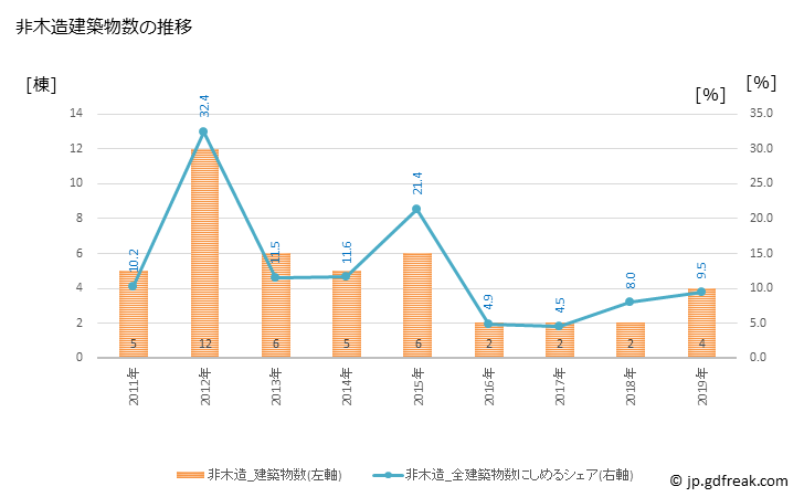 グラフ 年次 御宿町(ｵﾝｼﾞﾕｸﾏﾁ 千葉県)の建築着工の動向 非木造建築物数の推移