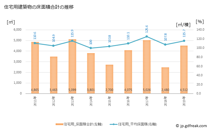 グラフ 年次 御宿町(ｵﾝｼﾞﾕｸﾏﾁ 千葉県)の建築着工の動向 住宅用建築物の床面積合計の推移