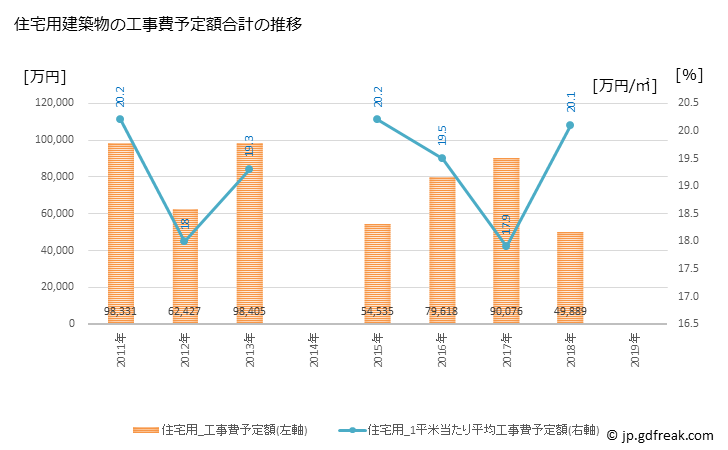 グラフ 年次 御宿町(ｵﾝｼﾞﾕｸﾏﾁ 千葉県)の建築着工の動向 住宅用建築物の工事費予定額合計の推移
