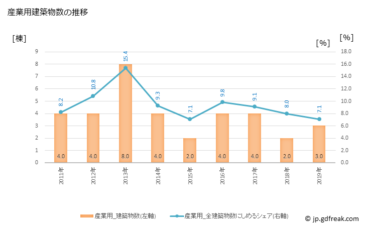 グラフ 年次 御宿町(ｵﾝｼﾞﾕｸﾏﾁ 千葉県)の建築着工の動向 産業用建築物数の推移