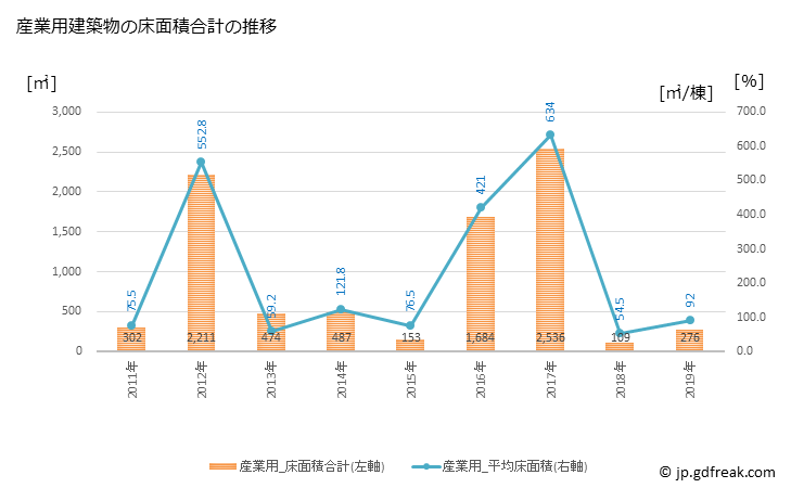 グラフ 年次 御宿町(ｵﾝｼﾞﾕｸﾏﾁ 千葉県)の建築着工の動向 産業用建築物の床面積合計の推移