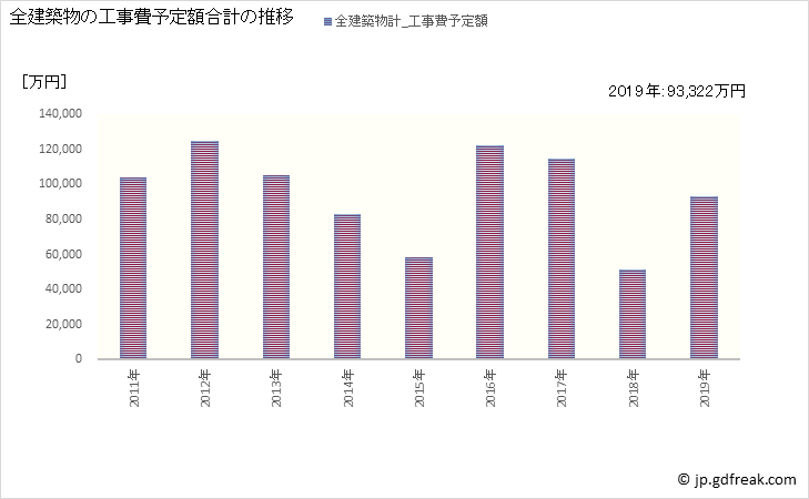 グラフ 年次 御宿町(ｵﾝｼﾞﾕｸﾏﾁ 千葉県)の建築着工の動向 全建築物の工事費予定額合計の推移
