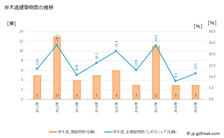 グラフ 年次 鋸南町(ｷﾖﾅﾝﾏﾁ 千葉県)の建築着工の動向 非木造建築物数の推移