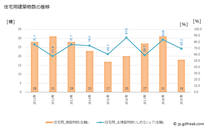 グラフ 年次 鋸南町(ｷﾖﾅﾝﾏﾁ 千葉県)の建築着工の動向 住宅用建築物数の推移
