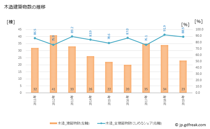 グラフ 年次 鋸南町(ｷﾖﾅﾝﾏﾁ 千葉県)の建築着工の動向 木造建築物数の推移