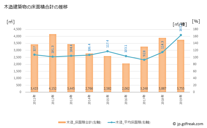 グラフ 年次 鋸南町(ｷﾖﾅﾝﾏﾁ 千葉県)の建築着工の動向 木造建築物の床面積合計の推移
