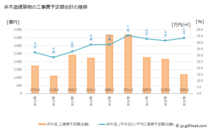 グラフ 年次 千代田区(ﾁﾖﾀﾞｸ 東京都)の建築着工の動向 非木造建築物の工事費予定額合計の推移